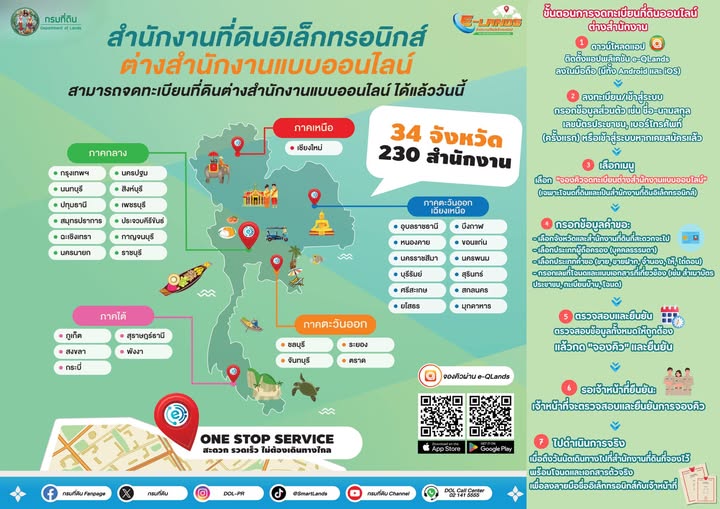  กรมที่ดิน เปิดจดทะเบียนที่ดินออนไลน์ ครอบคลุม 34 จังหวัด 230 สำนักงาน