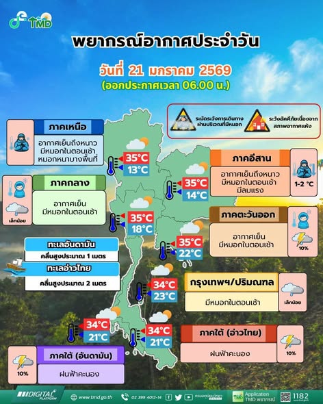 พยากรณ์อากาศ  (21 ม.ค. 69):       ประเทศไทยตอนบนมีอากาศเย็นกับมีหมอกในตอนเช้า โดยมีหมอกหนาบางพื้นที่บริเวณภาคเหนือ