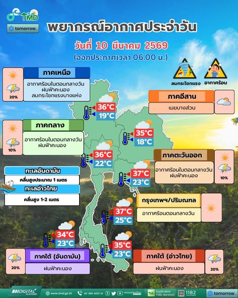 พยากรณ์อากาศรายภาคพร้อมแผนที่พื้นที่คาดการณ์ความเสี่ยงในการเกิดภัย ประจำวันที่ 10 มีนาคม 2569